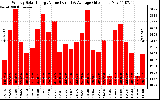 Solar PV/Inverter Performance Weekly Solar Energy Production Value