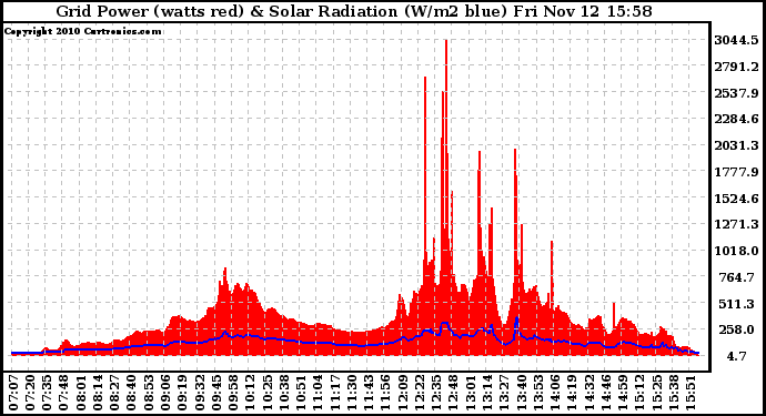 Solar PV/Inverter Performance Grid Power & Solar Radiation