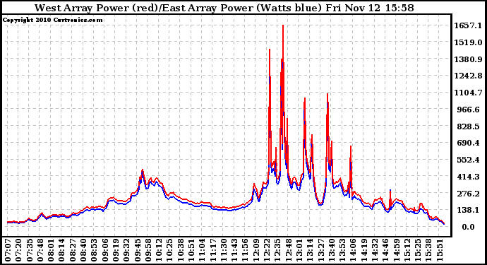 Solar PV/Inverter Performance Photovoltaic Panel Power Output