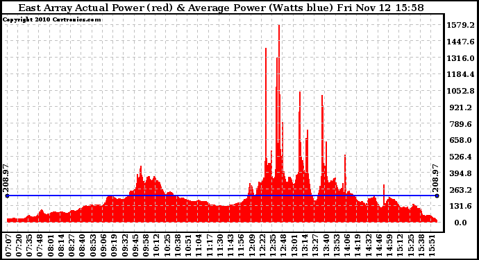 Solar PV/Inverter Performance East Array Actual & Average Power Output