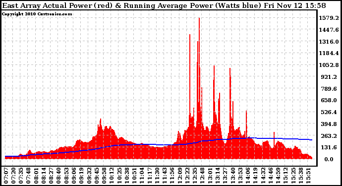 Solar PV/Inverter Performance East Array Actual & Running Average Power Output