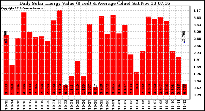 Solar PV/Inverter Performance Daily Solar Energy Production Value