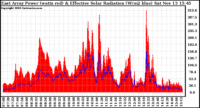 Solar PV/Inverter Performance East Array Power Output & Effective Solar Radiation