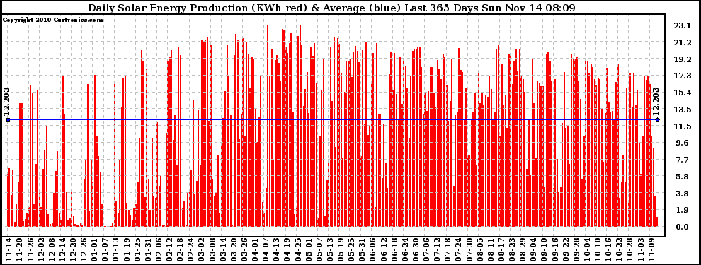 Solar PV/Inverter Performance Daily Solar Energy Production Last 365 Days
