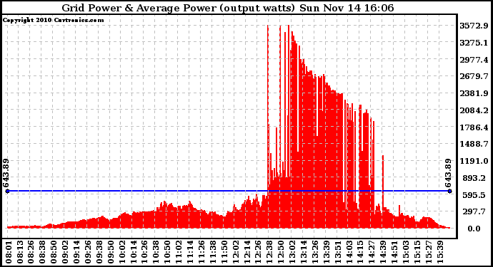 Solar PV/Inverter Performance Inverter Power Output