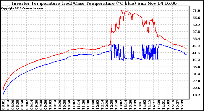 Solar PV/Inverter Performance Inverter Operating Temperature