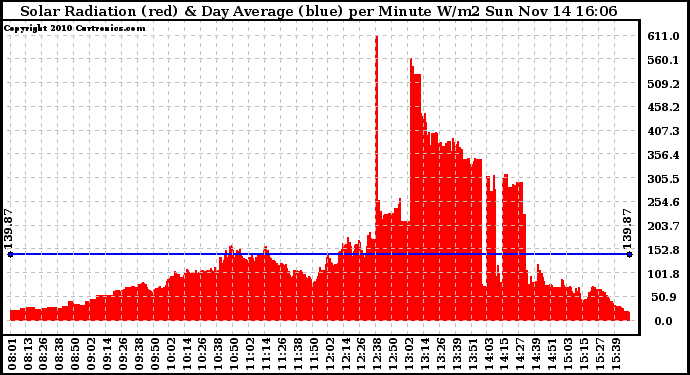 Solar PV/Inverter Performance Solar Radiation & Day Average per Minute