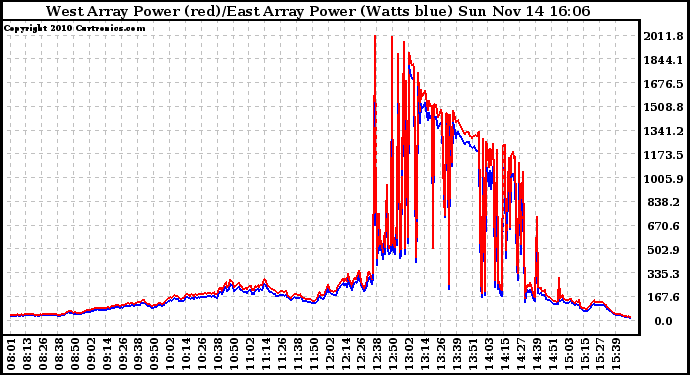 Solar PV/Inverter Performance Photovoltaic Panel Power Output