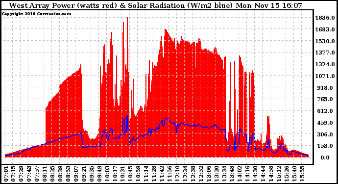 Solar PV/Inverter Performance West Array Power Output & Solar Radiation