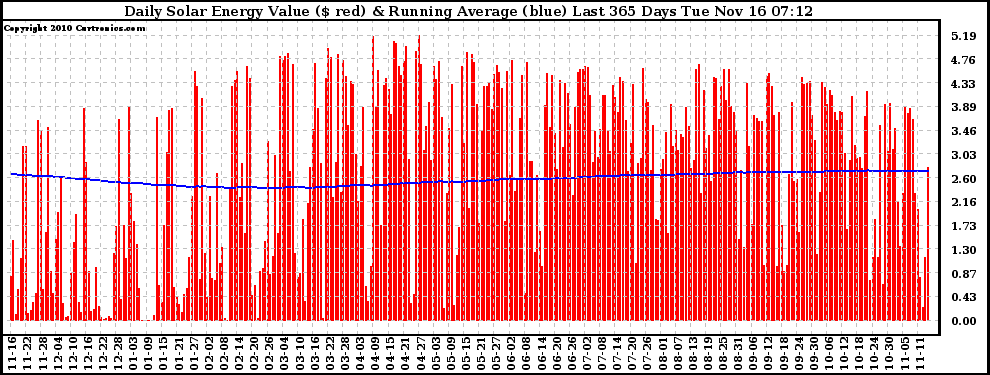 Solar PV/Inverter Performance Daily Solar Energy Production Value Running Average Last 365 Days