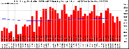 Milwaukee Solar Powered Home WeeklyProduction52RunningAvg