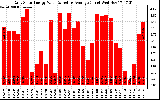 Solar PV/Inverter Performance Daily Solar Energy Production Value