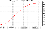 Solar PV/Inverter Performance Daily Energy Production