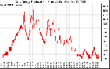 Solar PV/Inverter Performance Daily Energy Production Per Minute