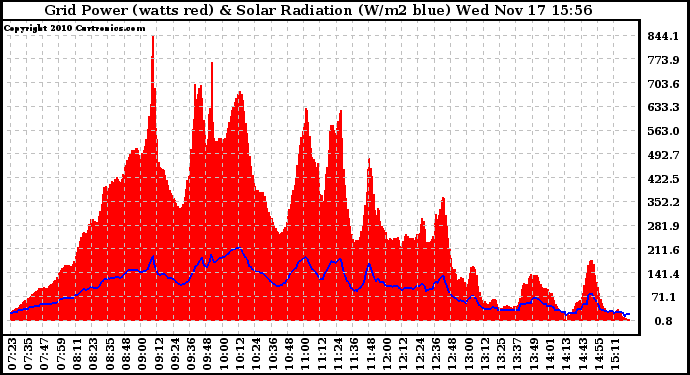 Solar PV/Inverter Performance Grid Power & Solar Radiation