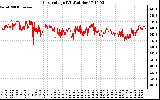 Solar PV/Inverter Performance Grid Voltage