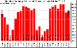 Solar PV/Inverter Performance Monthly Solar Energy Production Value