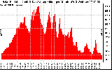 Solar PV/Inverter Performance Solar Radiation & Day Average per Minute