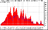 Solar PV/Inverter Performance East Array Power Output & Solar Radiation