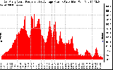 Solar PV/Inverter Performance East Array Actual & Average Power Output