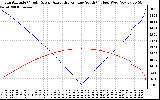 Solar PV/Inverter Performance Sun Altitude Angle & Azimuth Angle