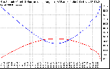 Solar PV/Inverter Performance Sun Altitude Angle & Sun Incidence Angle on PV Panels