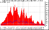 Solar PV/Inverter Performance Total PV Panel Power Output & Solar Radiation