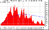 Solar PV/Inverter Performance Total PV Panel & Running Average Power Output