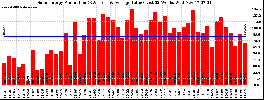 Milwaukee Solar Powered Home WeeklyProduction52