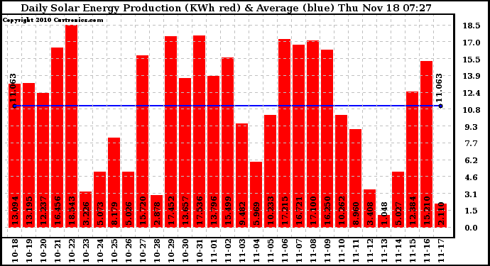 Solar PV/Inverter Performance Daily Solar Energy Production
