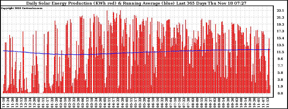 Solar PV/Inverter Performance Daily Solar Energy Production Running Average Last 365 Days