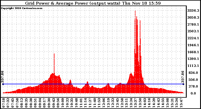 Solar PV/Inverter Performance Inverter Power Output