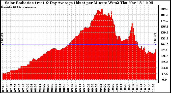 Solar PV/Inverter Performance Solar Radiation & Day Average per Minute