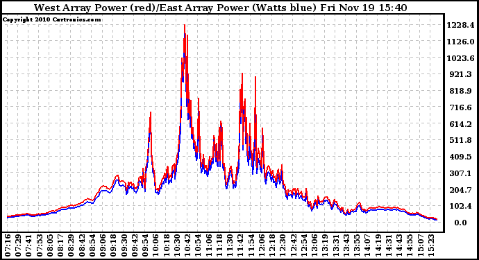 Solar PV/Inverter Performance Photovoltaic Panel Power Output