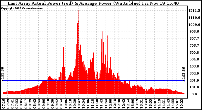 Solar PV/Inverter Performance East Array Actual & Average Power Output