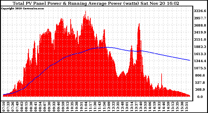 Solar PV/Inverter Performance Total PV Panel & Running Average Power Output