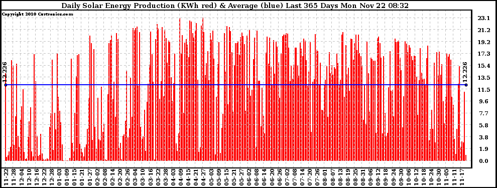 Solar PV/Inverter Performance Daily Solar Energy Production Last 365 Days