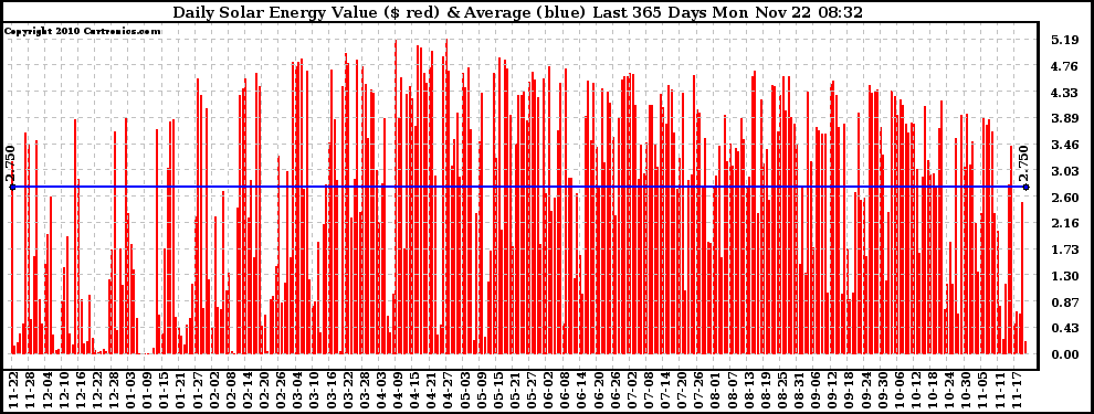 Solar PV/Inverter Performance Daily Solar Energy Production Value Last 365 Days