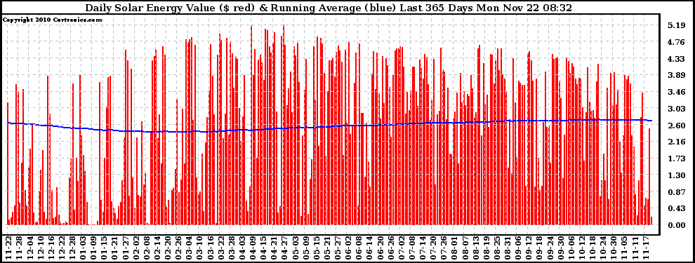 Solar PV/Inverter Performance Daily Solar Energy Production Value Running Average Last 365 Days