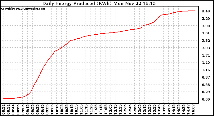 Solar PV/Inverter Performance Daily Energy Production