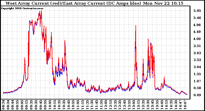 Solar PV/Inverter Performance Photovoltaic Panel Current Output