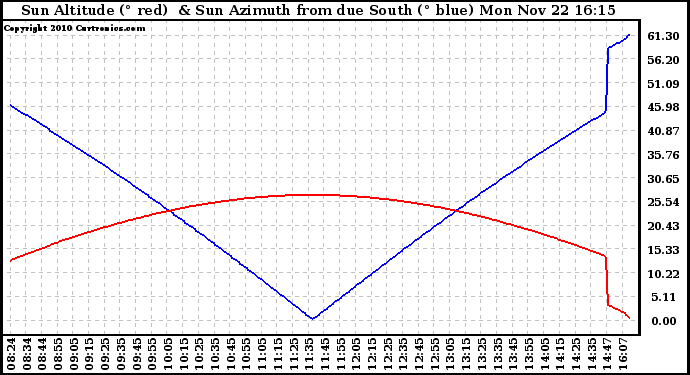 Solar PV/Inverter Performance Sun Altitude Angle & Azimuth Angle