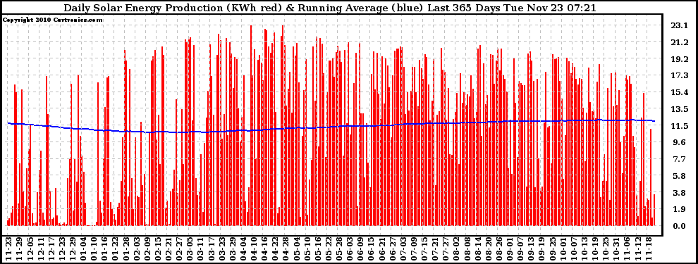 Solar PV/Inverter Performance Daily Solar Energy Production Running Average Last 365 Days