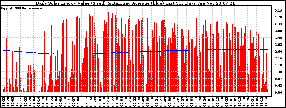 Solar PV/Inverter Performance Daily Solar Energy Production Value Running Average Last 365 Days