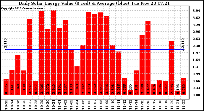 Solar PV/Inverter Performance Daily Solar Energy Production Value