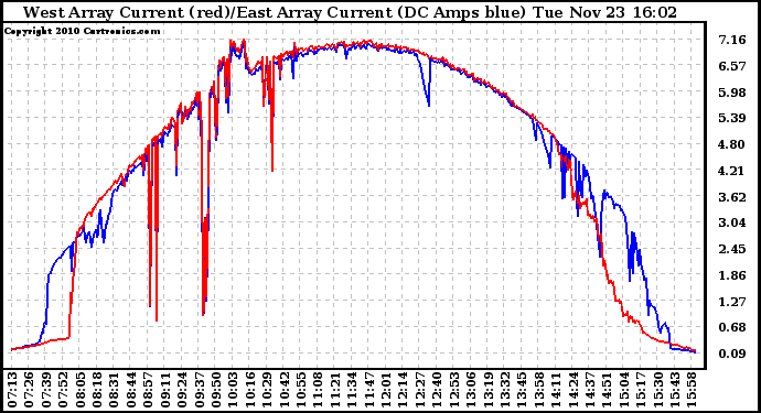 Solar PV/Inverter Performance Photovoltaic Panel Current Output
