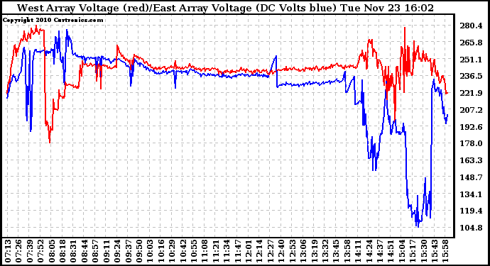 Solar PV/Inverter Performance Photovoltaic Panel Voltage Output