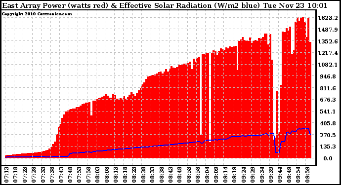 Solar PV/Inverter Performance East Array Power Output & Effective Solar Radiation