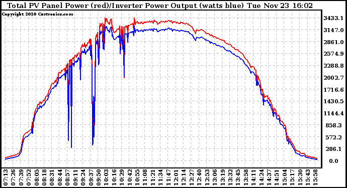 Solar PV/Inverter Performance PV Panel Power Output & Inverter Power Output
