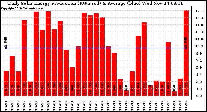 Solar PV/Inverter Performance Daily Solar Energy Production